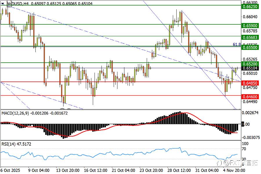 【FXTM富拓】澳元初见复苏信号；美/加碰壁升势上轨