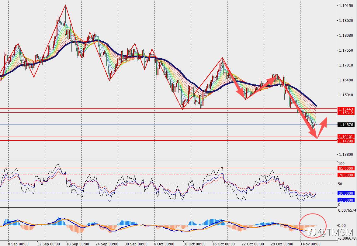TMGM每日市场11月5日