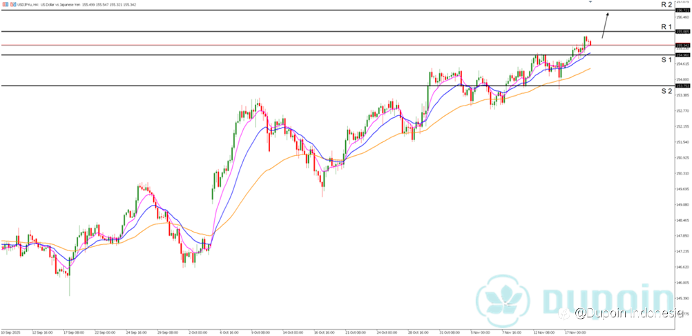 USD/JPY Bullish Kuat: Menuju Level 156?