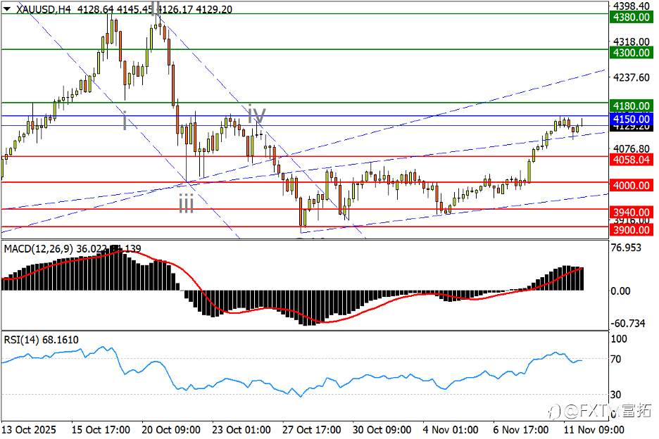 【FXTM富拓】黄金反扑遭遇顽阻，美/瑞短期趋势对撞