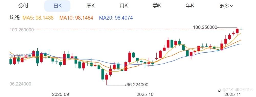ZFX山海证券:美元五连阳创三个月新高!