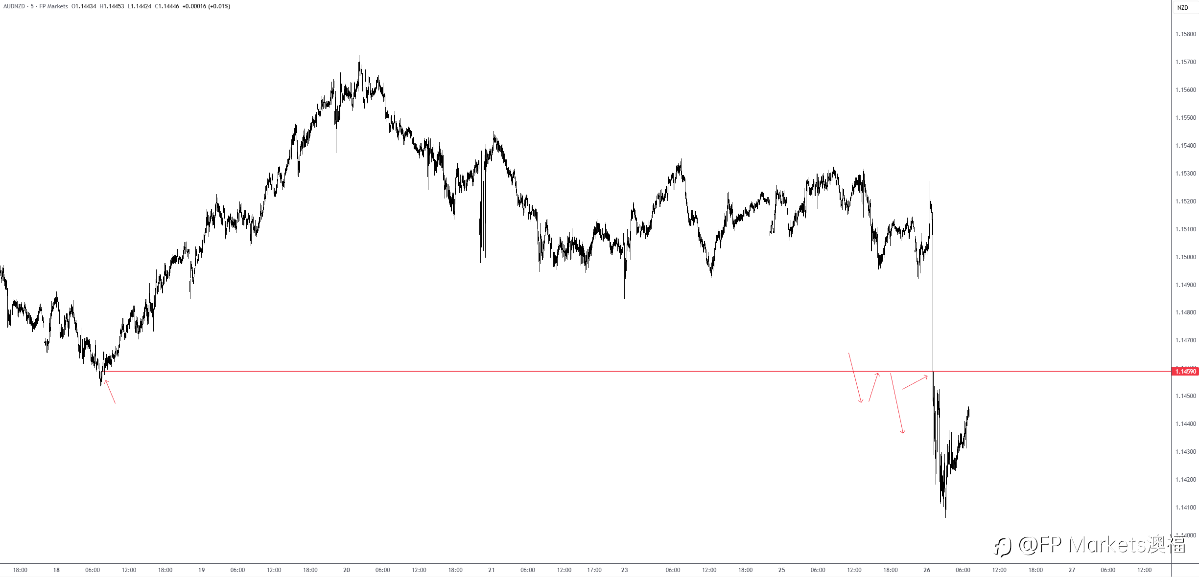 【FP Markets澳福】2025.11.26_First Light News_新西兰储备银行鹰派降息提振纽元;英国预算案备受关注