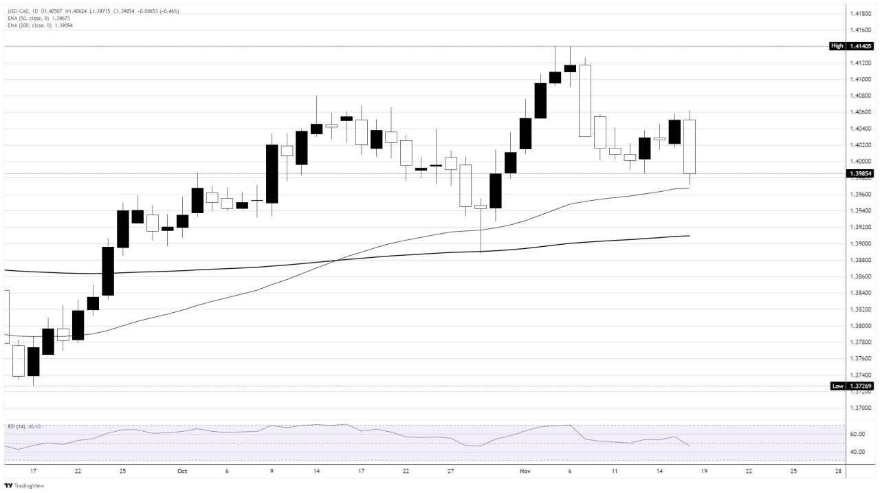 Dolar Kanada Menguat di Tengah Kekuatan Minyak Mentah yang Baru