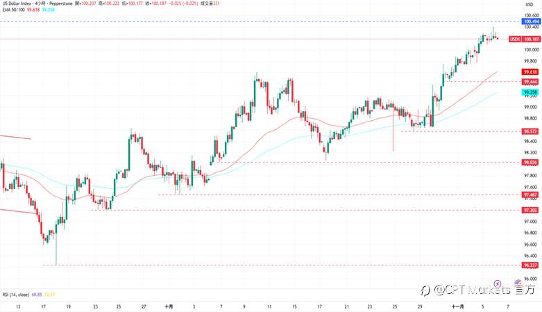 CPT Markets外汇评析:ADP数据强劲提供支撑,美元延续涨势!就业市场稳健提振情绪,道琼指数反弹上涨!