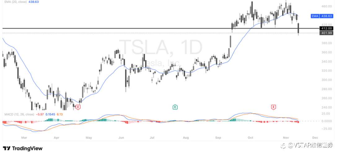 VSTAR每日美股行情（14/11/2025）