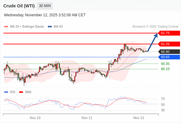 2025年11月12日-Trading Central每日策略午报