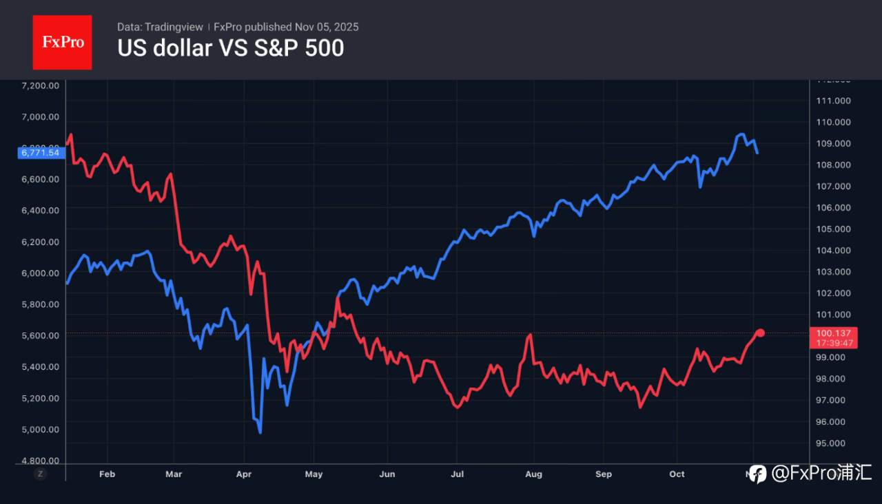 FxPro汇评：外汇涌入避险货币