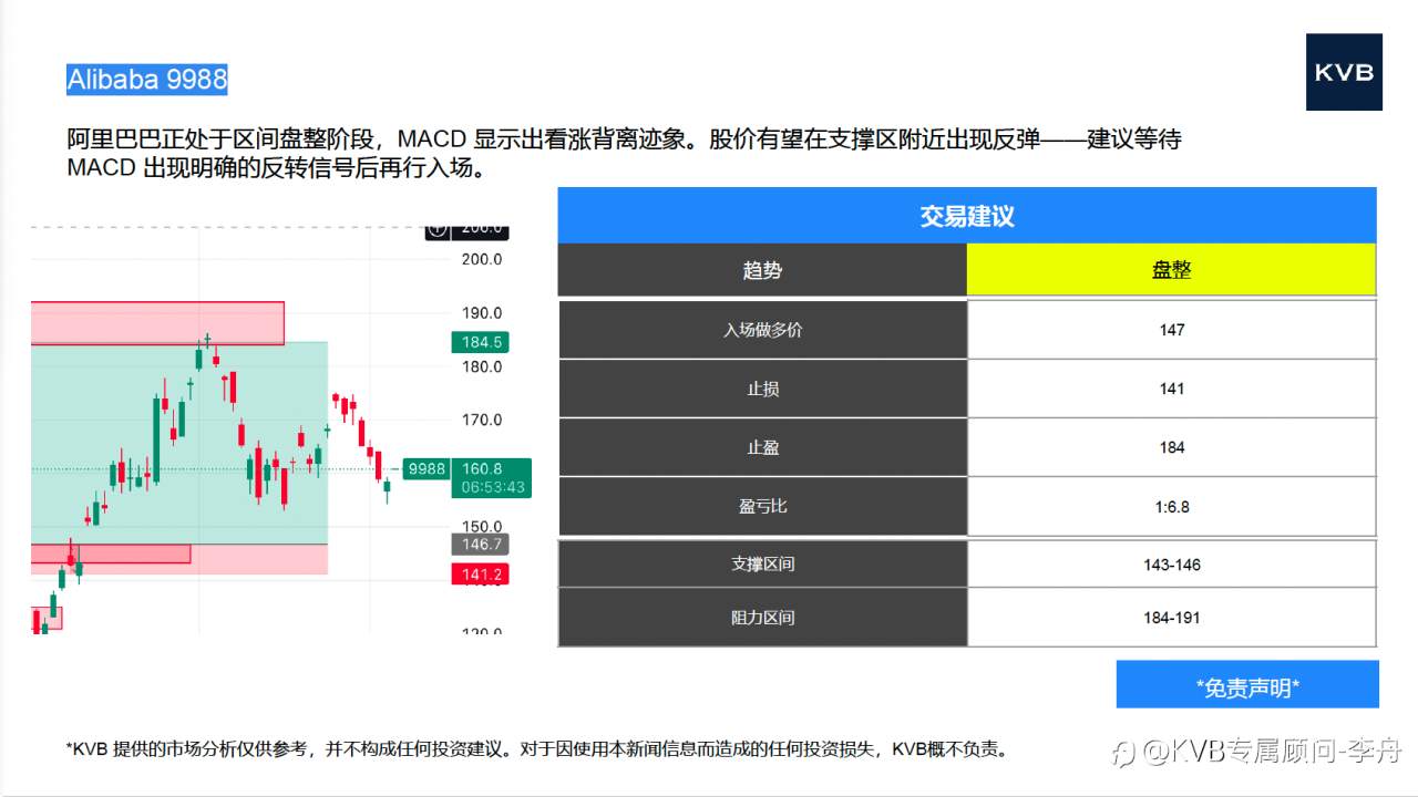 今日11.06号 市场分析 #Google GOOGL #Alibaba 9988 #XAU/USD #ETH/USD