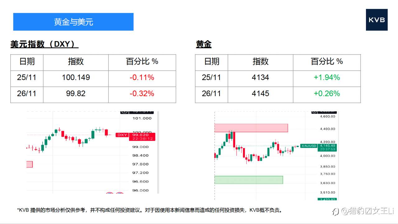 市场分析 2025年 11 月 26 日