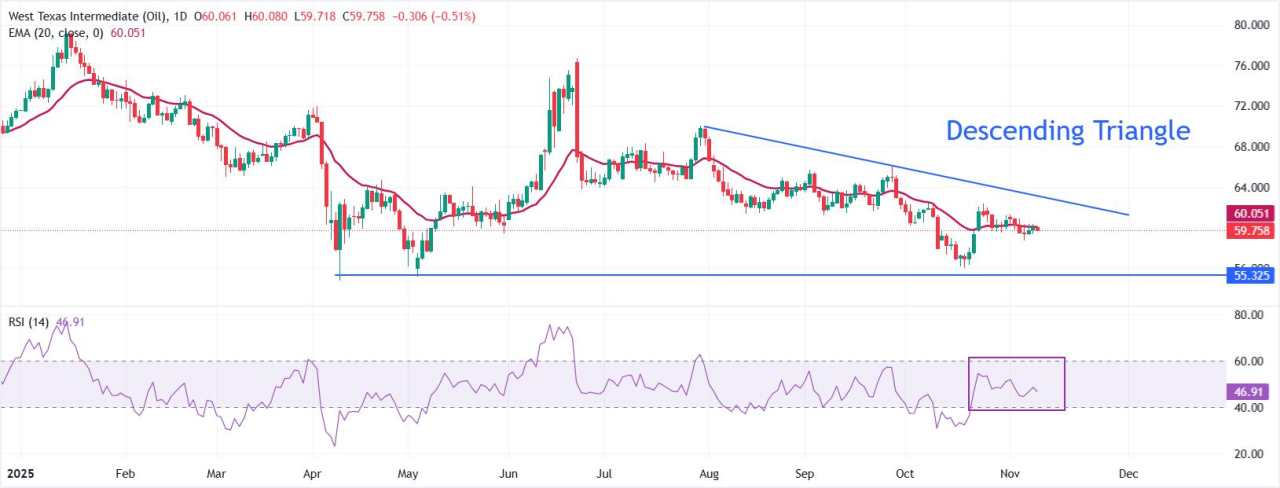 Dự báo giá WTI: Giao dịch chủ yếu đi ngang quanh mức EMA 20 ngày khoảng 60,00$