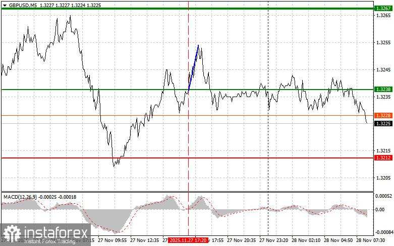 GBP/USD: Tips Sederhana untuk Trader Pemula pada 28 November. Analisis Trading Forex Kemarin