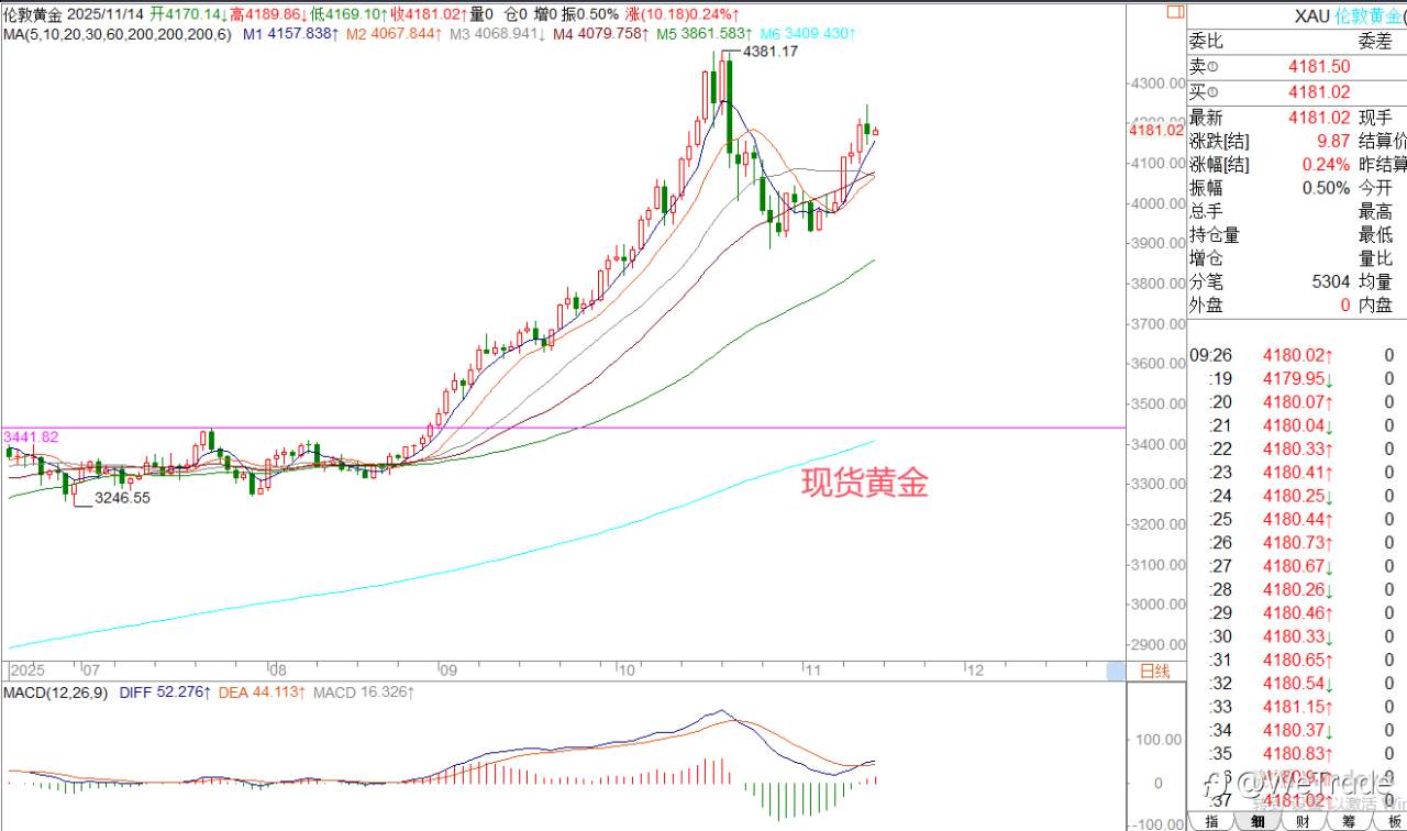 2025年11月14日|每日汇评-策略分析|王萍:欧美震荡偏多
