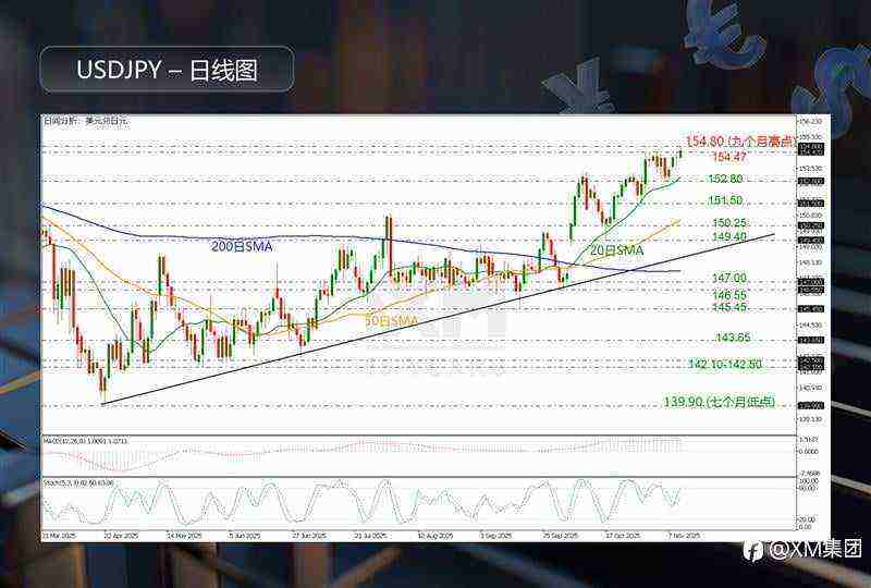 技术分析－干预恐慌减弱，USDJPY创九个月高点