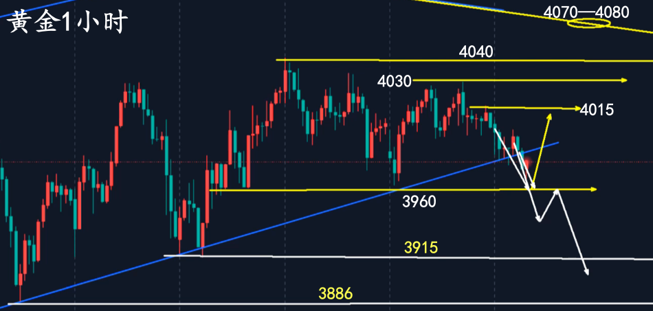 万锦晟11.4黄金连续上冲失败,早间探底回升看震荡!