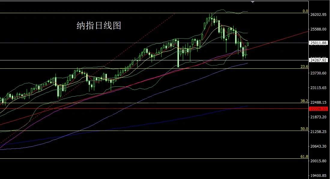 11月20日:联储鹰鸣升美指,金银倒锤做短空