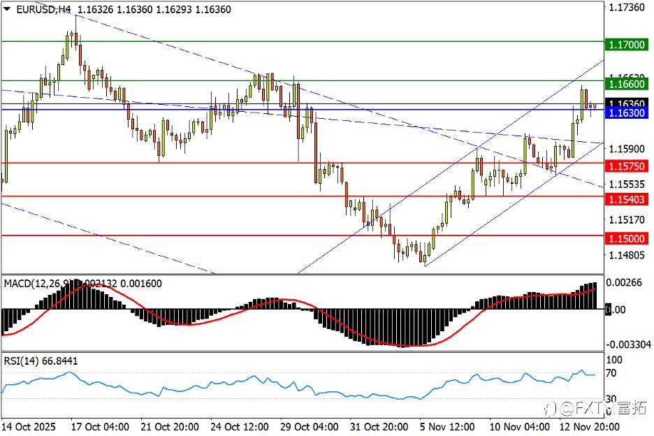 【FXTM富拓】欧、镑反攻一喜一忧,白银再战纪录高位