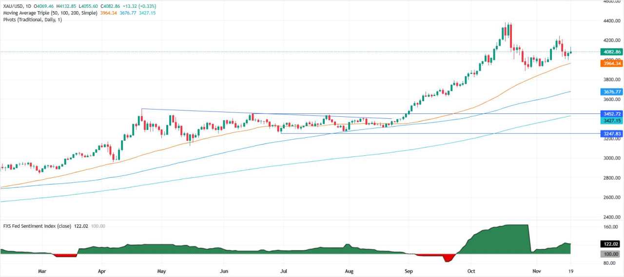 Emas Memangkas Kenaikan seiring Kekuatan Dolar dan Rumor Perdamaian Ukraina Mengimbangi Permintaan Safe-Haven