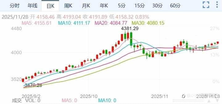 ZFX山海证券:4900美元不是梦!顶流投行看多黄金!