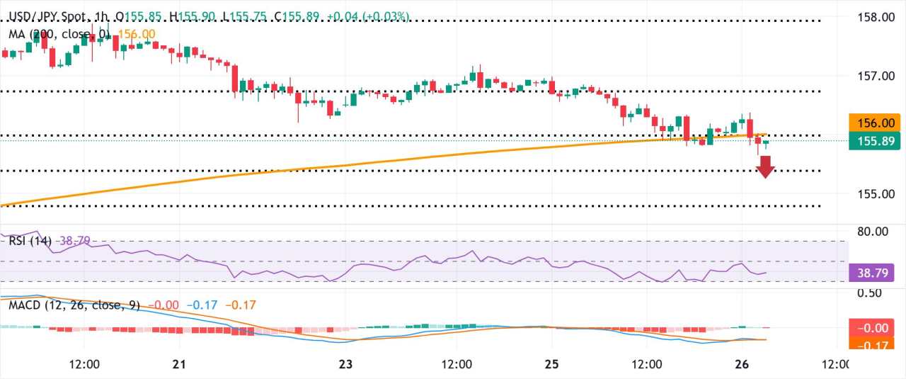 Yen Jepang Menguat di Tengah Taruhan Kenaikan Suku Bunga BoJ, USD/JPY Tertekan oleh The Fed yang Dovish dan USD yang Lebih Lemah