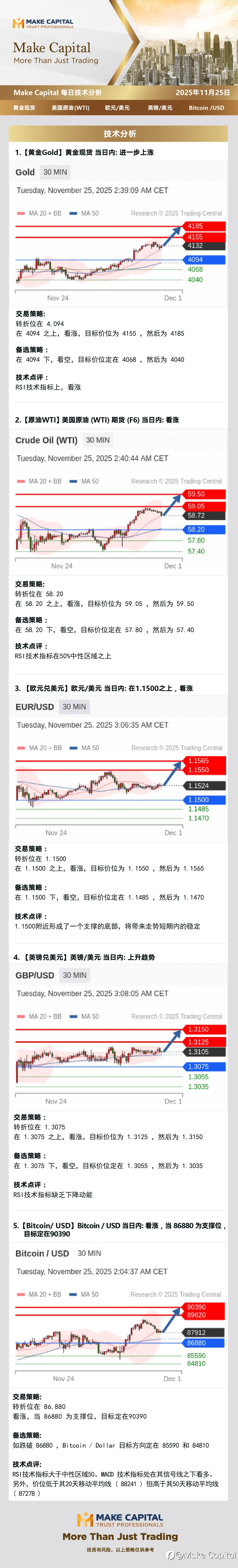 Make Capital 每日技术分析 2025年11月25日