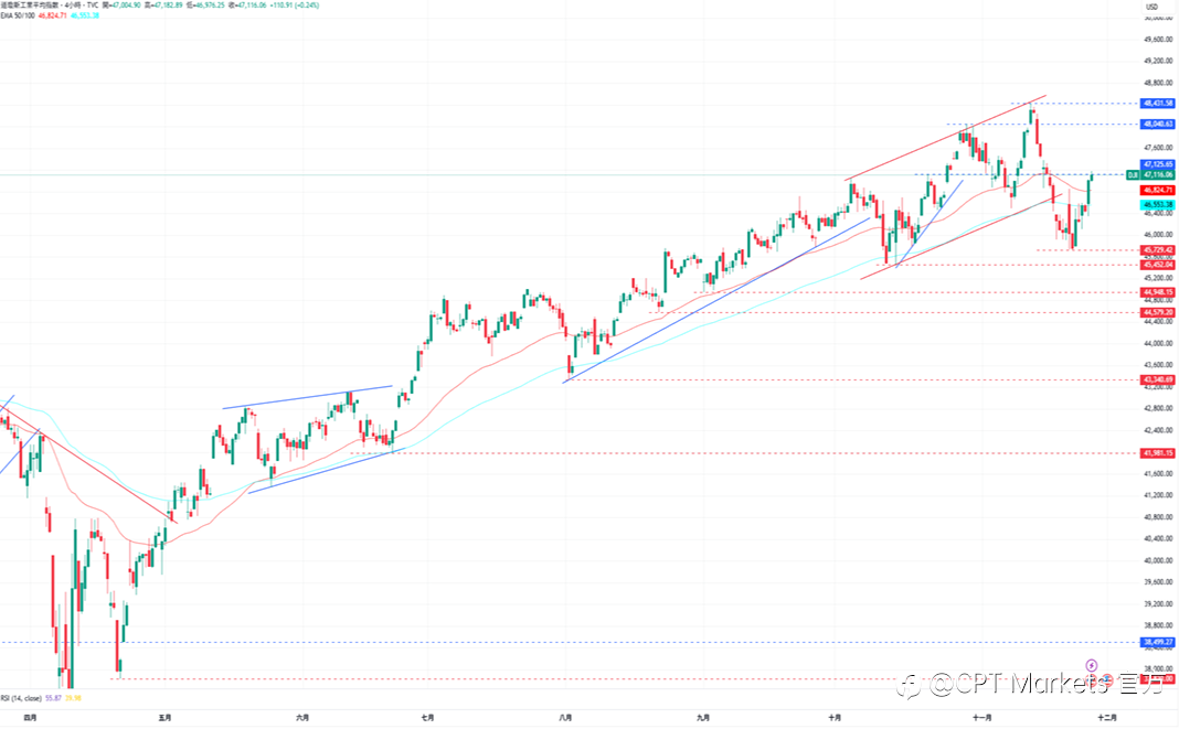 CPT Markets外汇评析：零售数据低反映需求疲软，美元指数加速跌幅！消费者指数超预期恶化，进一步巩固未来降息机