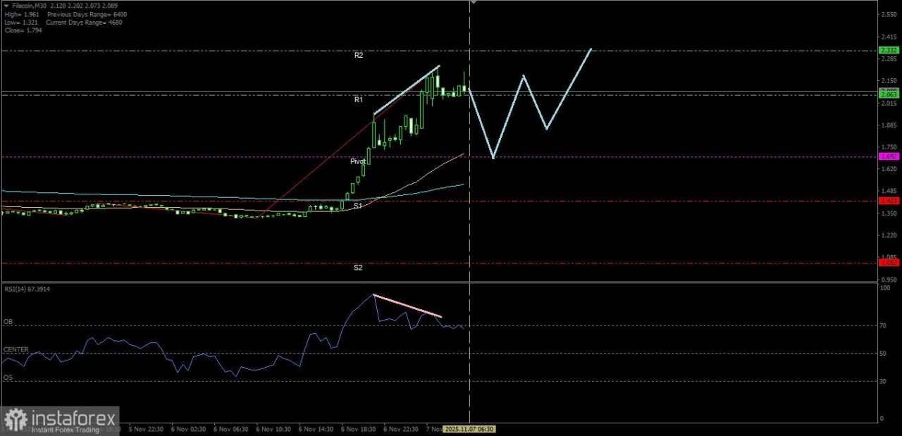 Dengan indikator-indikator Teknikalnya yang mendukung memberi peluang penguatan pada Filecoin hari ini, Jumat 07 November 2025.