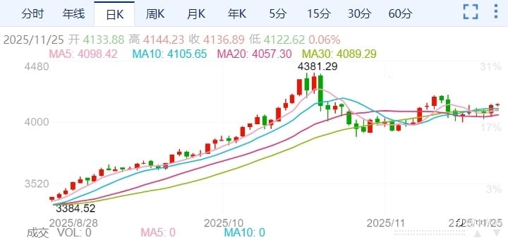 ZFX山海证券:黄金暴涨至逾一周高位!