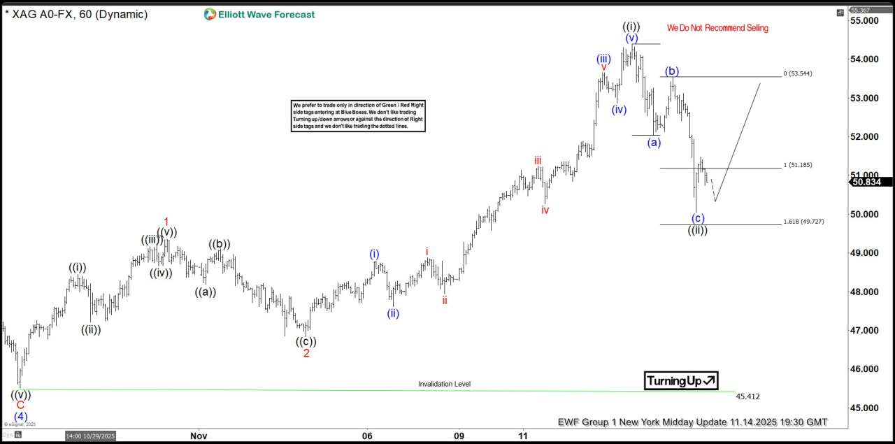 Silver (XAGUSD) Ended Its Zig Zag Correction – Ready for the Next Leg Up?