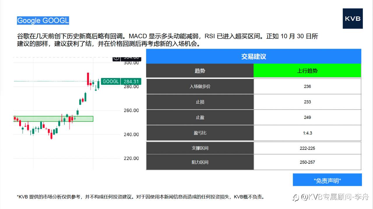 今日11.06号 市场分析 #Google GOOGL #Alibaba 9988 #XAU/USD #ETH/USD