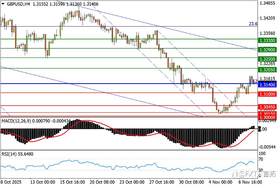【FXTM富拓】镑/美回抽中期颈线；欧、美股市均临短线决战