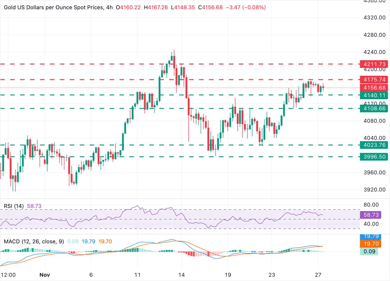 Prakiraan Harga Emas: XAU/USD Mengkonsolidasikan Kenaikan di Sekitar $4.150