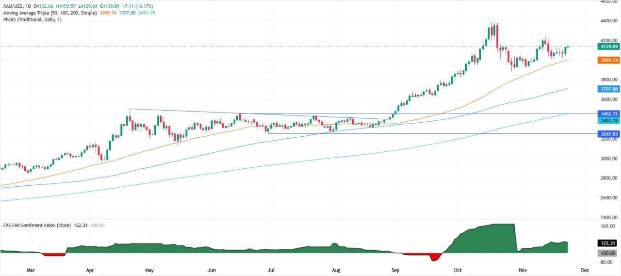 Emas Naik seiring Inflasi yang Terhenti dan Pengeluaran yang Lemah Mendorong Taruhan Penurunan Suku Bunga The Fed di Desember