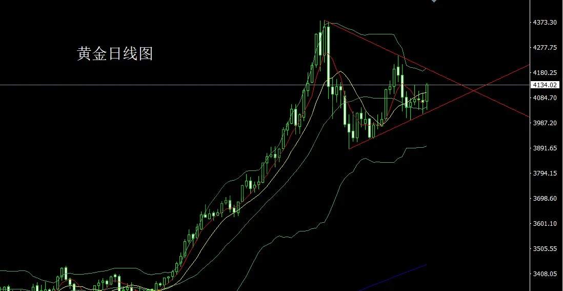 11月25日:降息预期推大阳,金银做多冲上轨