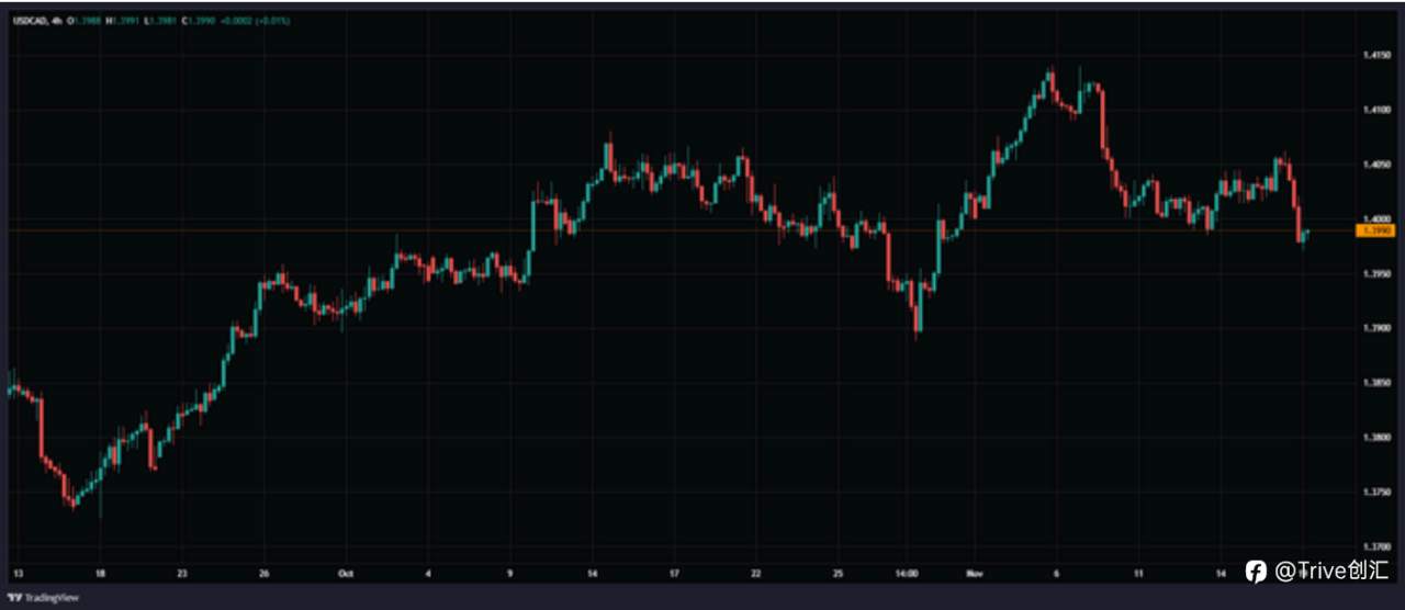 FX DAILY：Trive 看跌美元/加元