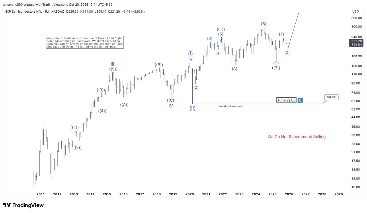 NXP Semiconductors (NXPI) Elliott Wave Outlook: Wave (III) Targets Massive Upside Potential