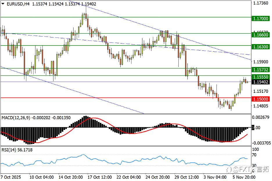 【FXTM富拓】欧/美回升根基未稳；白银震荡勾画头肩底？