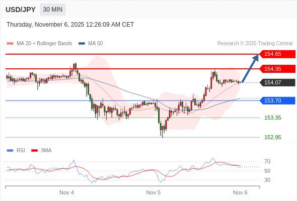 2025年11月6日-Trading Central每日策略早报