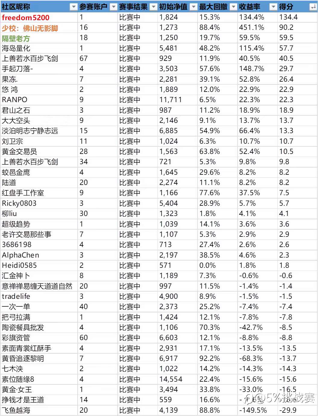 第三届“5%挑战赛”赛事周报-10