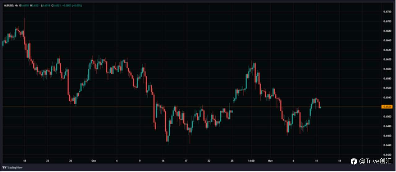 FX DAILY:Trive 看好澳元/美元