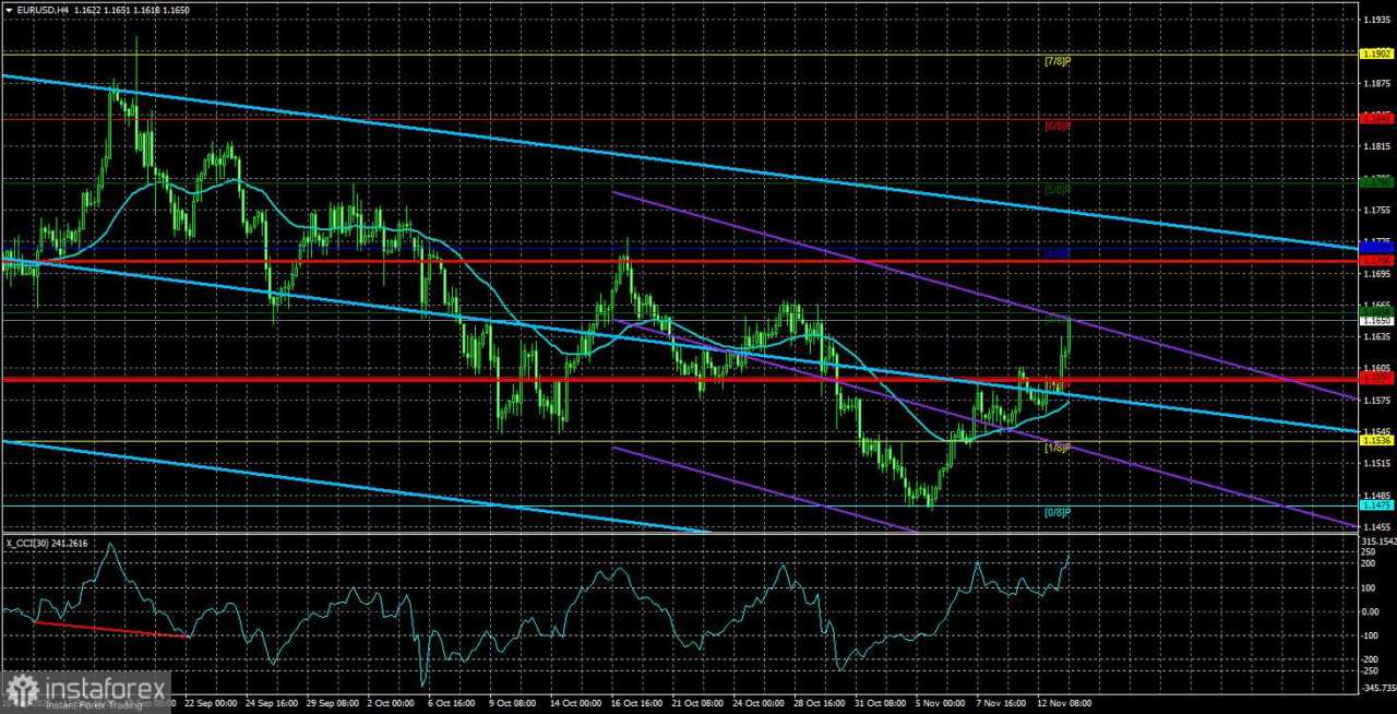 Gambaran Umum EUR/USD. 14 November. Shutdown Telah Berakhir, Dolar Telah Melemah
