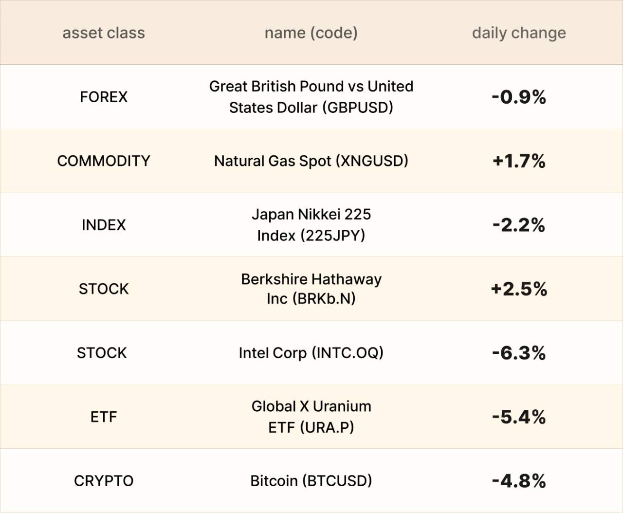 EBC Markets Briefing | Yen gains from market rout; Bitcoin breached $100,000