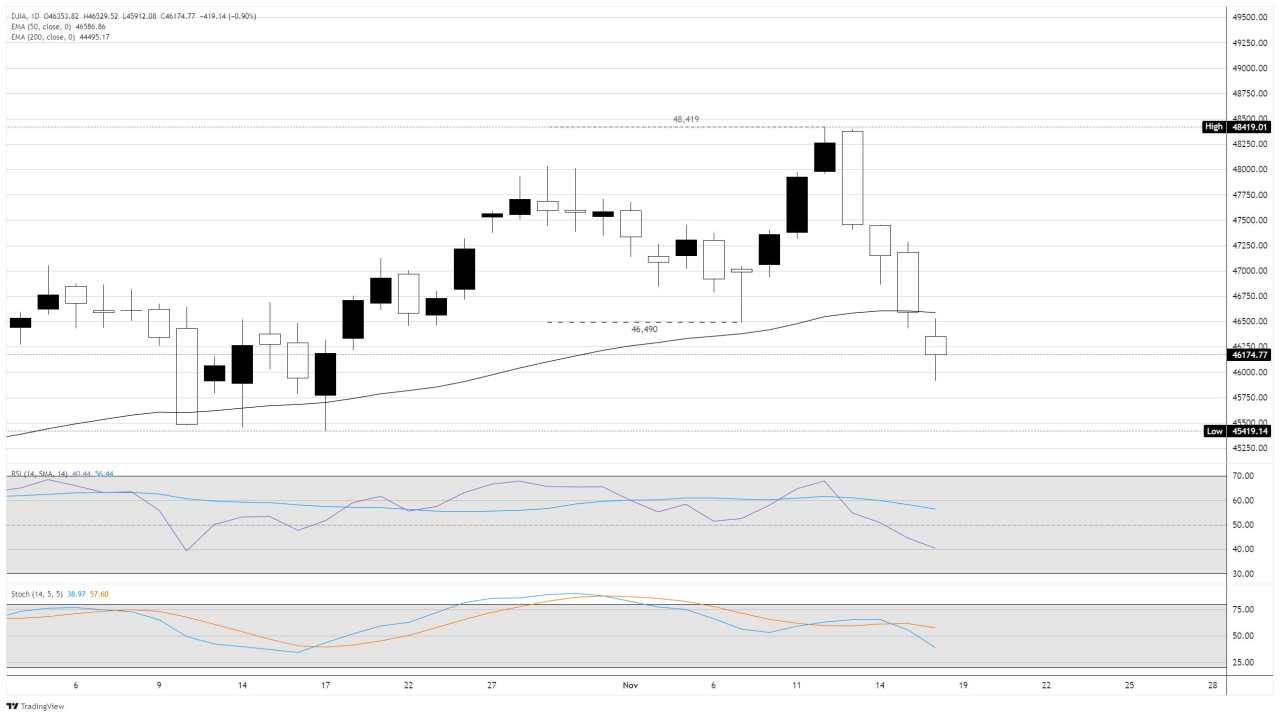 Chỉ số Dow Jones Industrial Average giảm xuống dưới các mức quan trọng do dữ liệu của Mỹ và lo ngại về AI