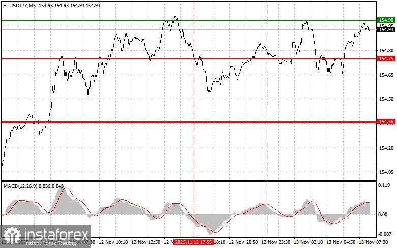USD/JPY: Tips Sederhana untuk Trader Pemula pada 13 November. Analisis Trading Kemarin di Forex