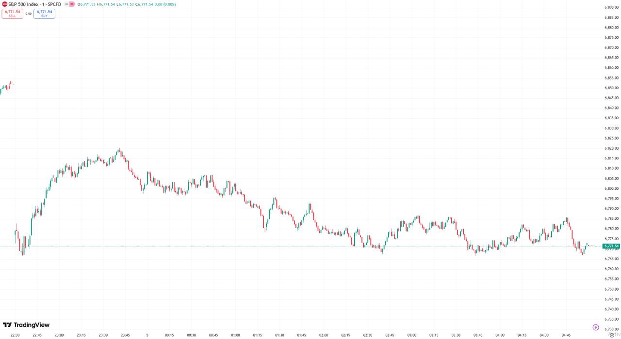 全球股市 | 美股收跌纳指跌逾 2%,AI 估值担忧升温令股指承压
