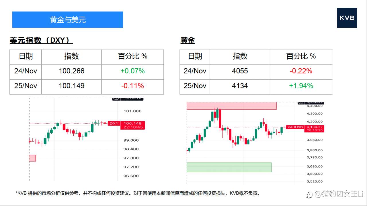市场分析 2025年 11 月 24 日