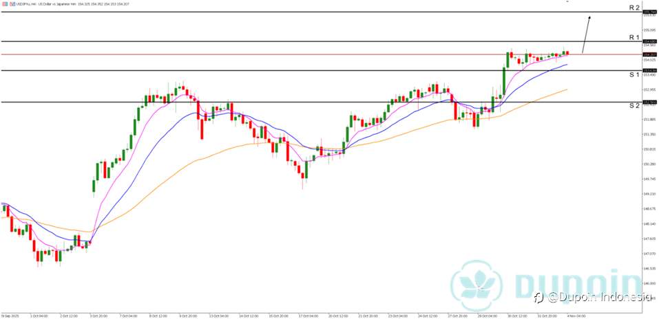 USD/JPY Menguat, Yen Melemah di Tengah Ketidakpastian Kebijakan BoJ