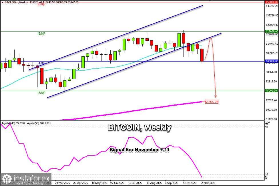 Sinyal Trading untuk BITCOIN pada 7-11 November 2025: beli di atas $100.000 (EMA 200 - Murray 4/8)