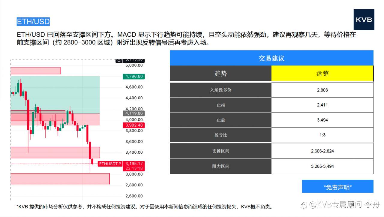 今日11.05号 市场分析 #Microsoft MSFT #Nvidia NVDA #ETH/USD #BTC/USD
