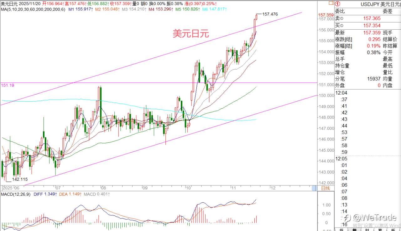 2025年11月20日|每日汇评-策略分析|王萍：美日偏多运行中