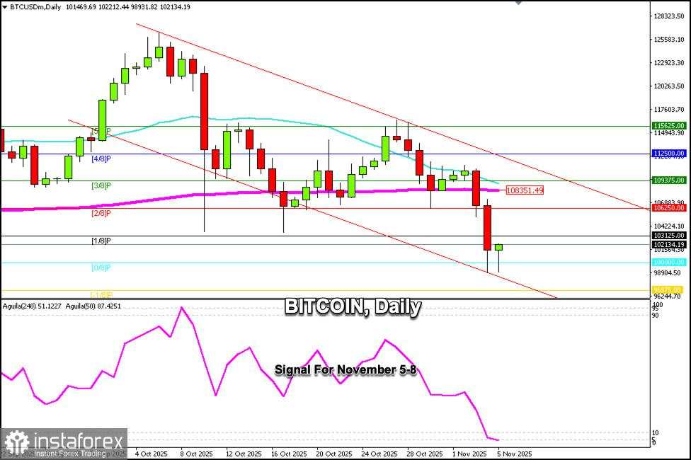 Sinyal Trading untuk BITCOIN pada 5-8 November 2025: beli di atas $100,000 (21 SMA - 0/8 Murray)